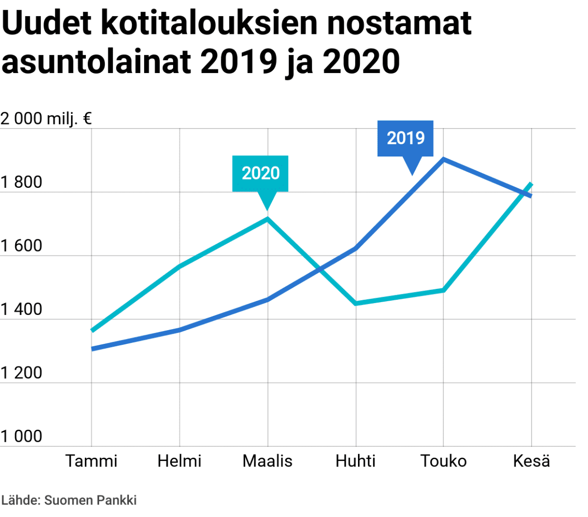 Uudet kotitalouksien nostamat asuntolainat 2019 ja 2020