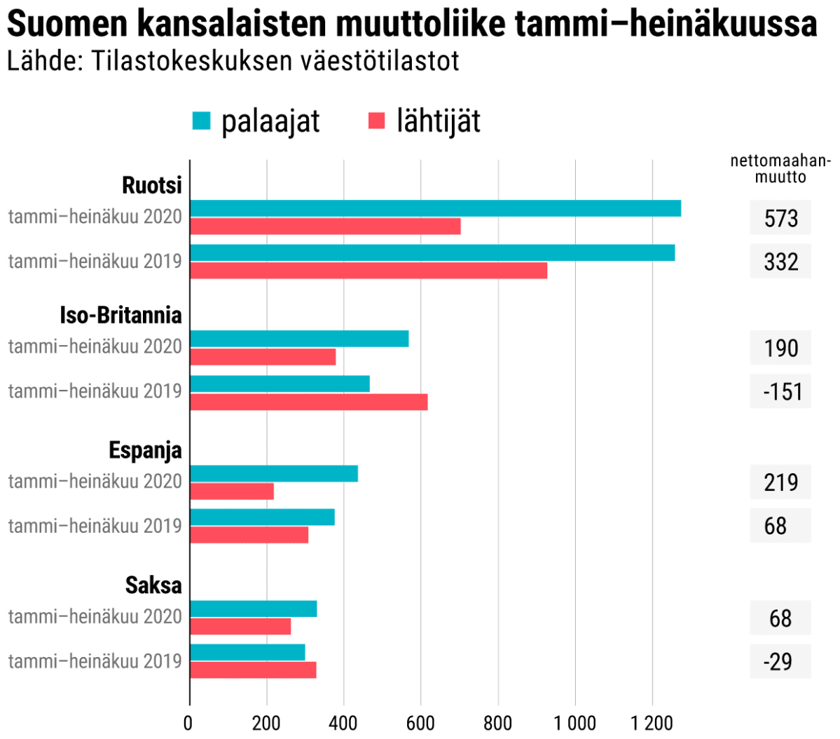 Suomen kansalaisten muuttoliike tammi–heinäkuussa.