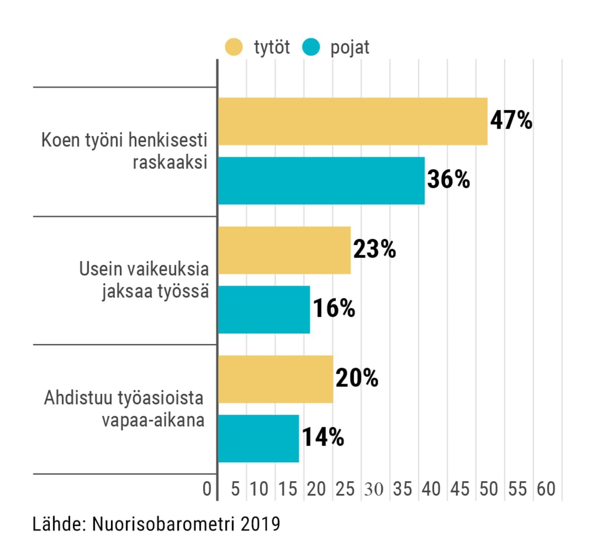Tyttöjen ja poikien ajatuksia työn raskaudesta, Nuorisobarometri 2019 -grafiikka