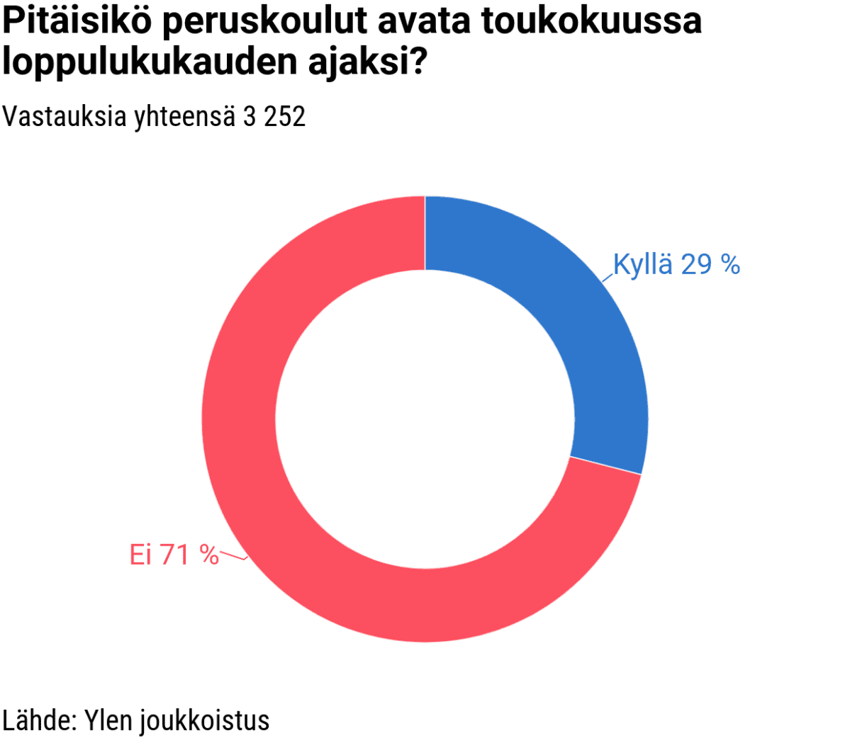 Kyselyn tilastografiikka: pitäisikö peruskoulut avatra toukokuussa loppulukukauden ajaksi.