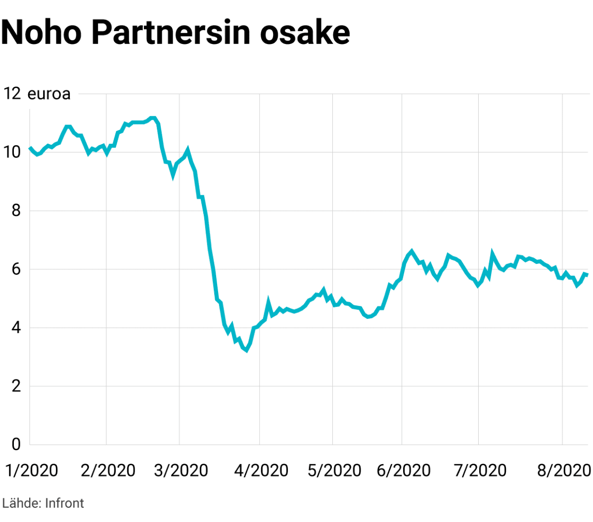 Noho Partnersin osake