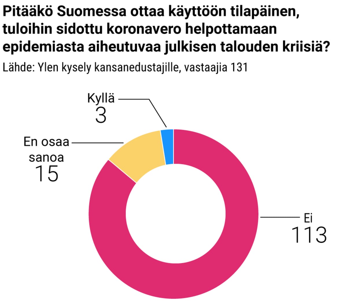 Kansanedustajakysely koronaverosta.