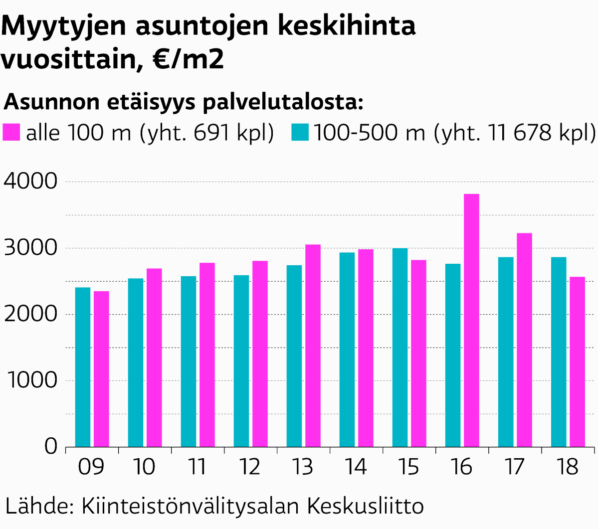 Myytyjen asuntojen keskihinta palvelutalojen lähettyvillä