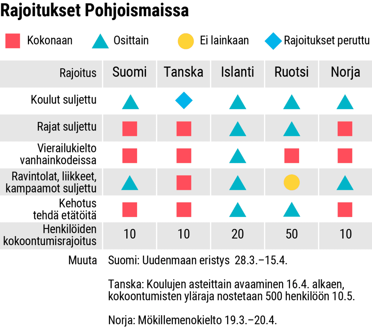 Infografiikka koronan aiheuttamista rajoituksista Pohjoismaissa.
