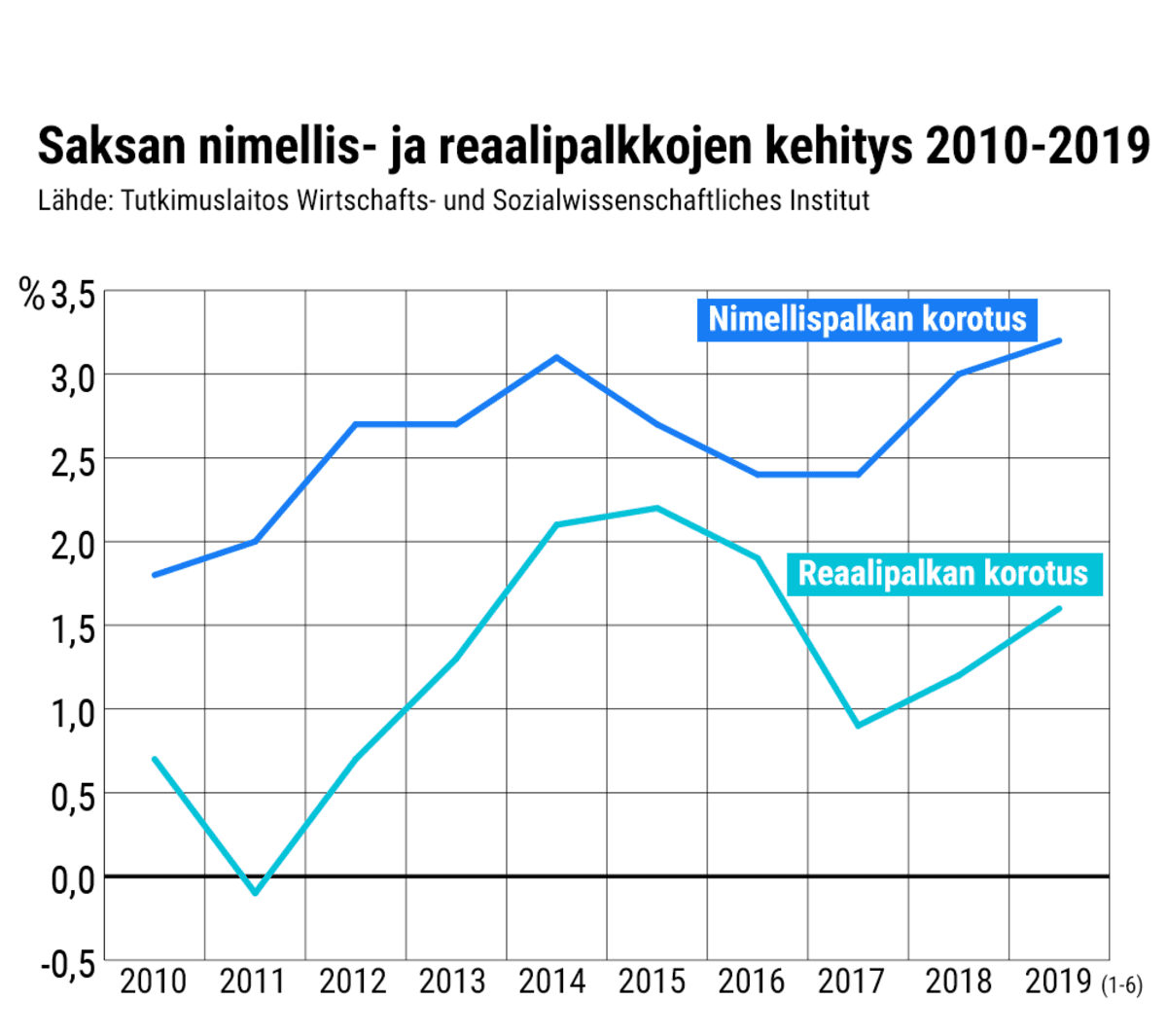 Tilastografiikka Saksan palkkakehityksestä.