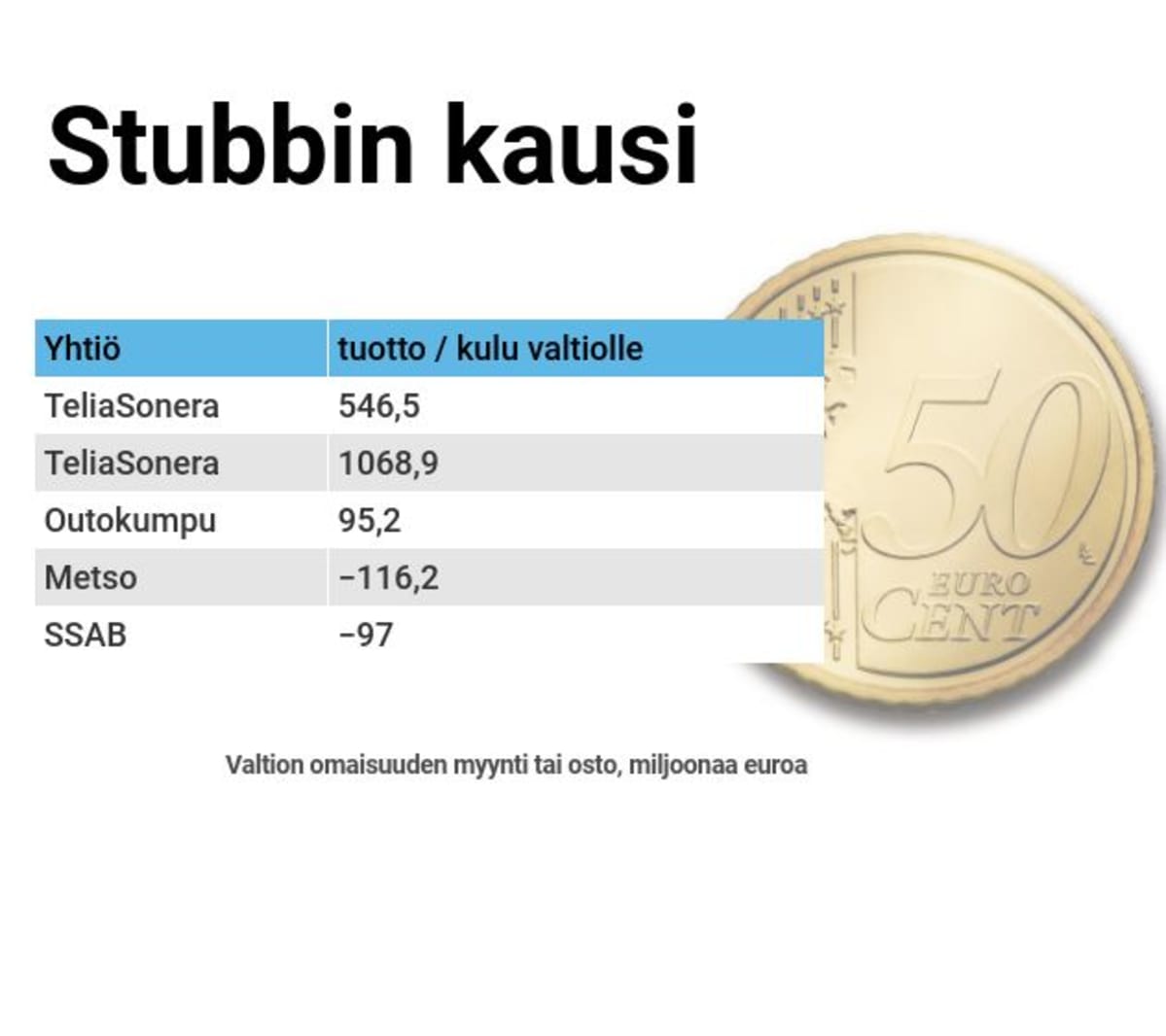 Antti Parviala, Yle / Lähde: Valtioneuvoston kanslia, Solidium