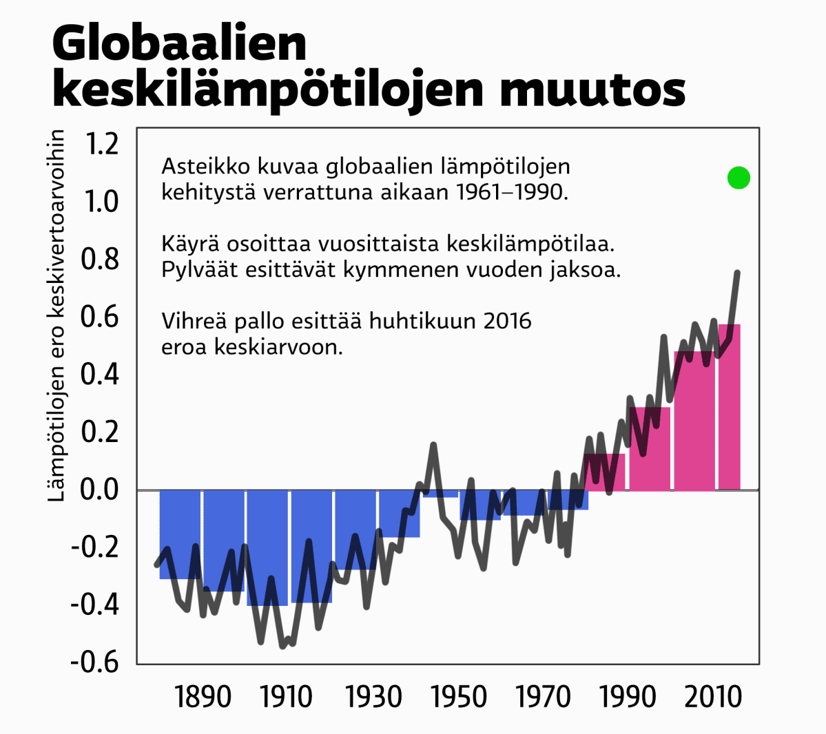 Globaalit lämpötilat-graaffit