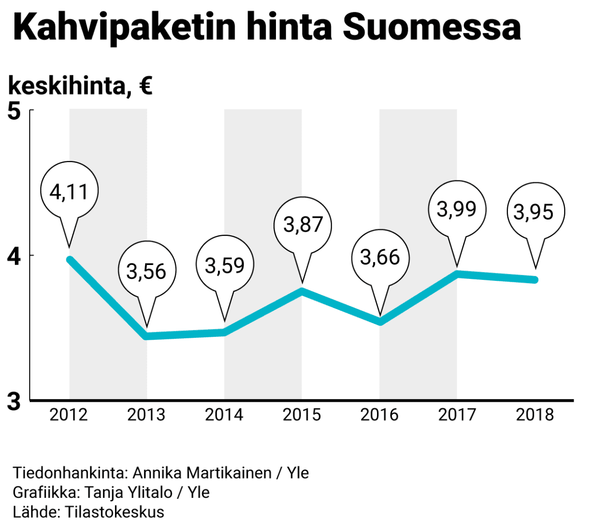 Grafiikka kahvipaketin hinnan muutoksesta Suomessa vuosina 2012–2018. Tiedonhankinta: Annika Martikainen / Yle
Grafiikka: Tanja Ylitalo / Yle