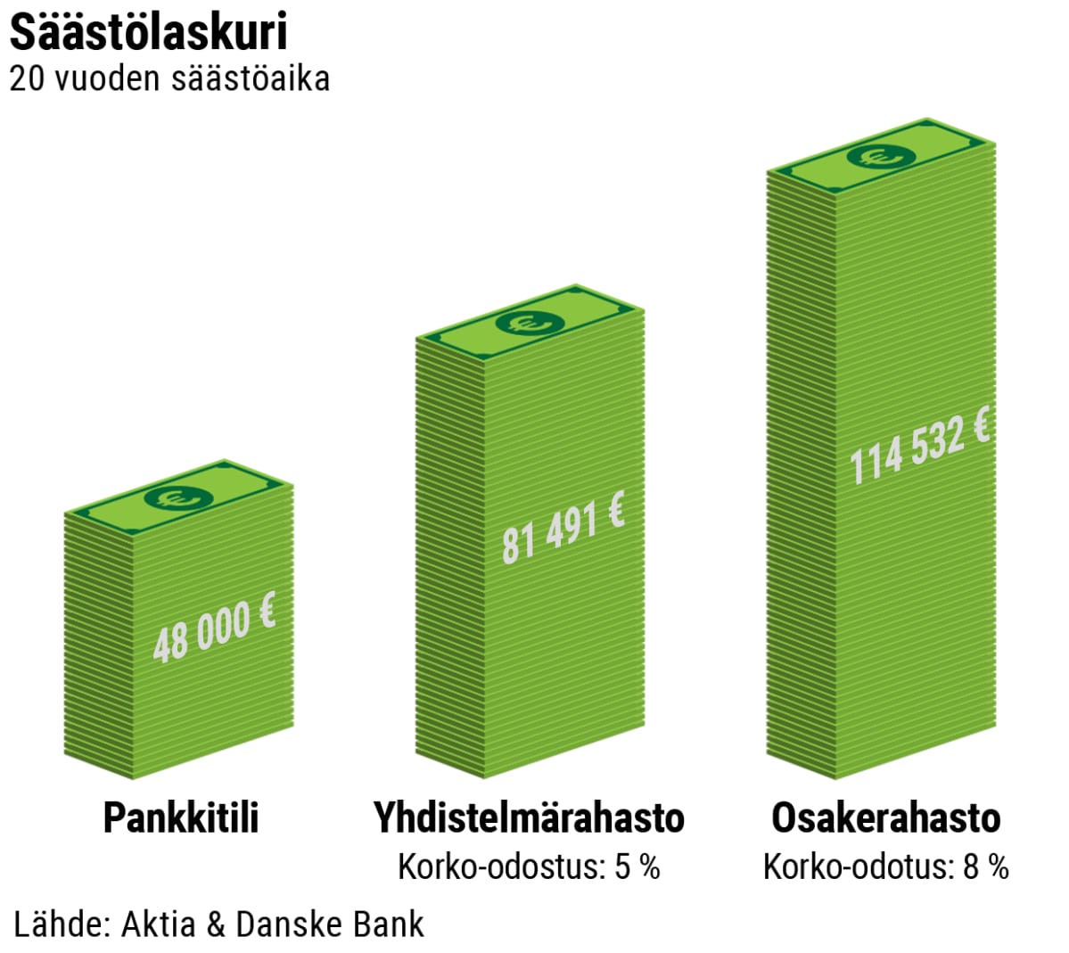 Säästölaskuri, 20 vuoden säästöaika. Kuvassa kolme setelipinoa, joista yksi kuvaa kuinka paljon rahaa säästyy pankkitilille, toinen setelipino kuvaa kuinka paljon rahaa kertyy kun rahaa laitetaan yhdistelmärahastoon 5 prosentin korko-odotuksella ja kolmas setelipino kuvaa kuinka paljon rahaa kertyy kun rahaa laitetaan osakerahastoon 8 prosentin korko-odotuksella.
