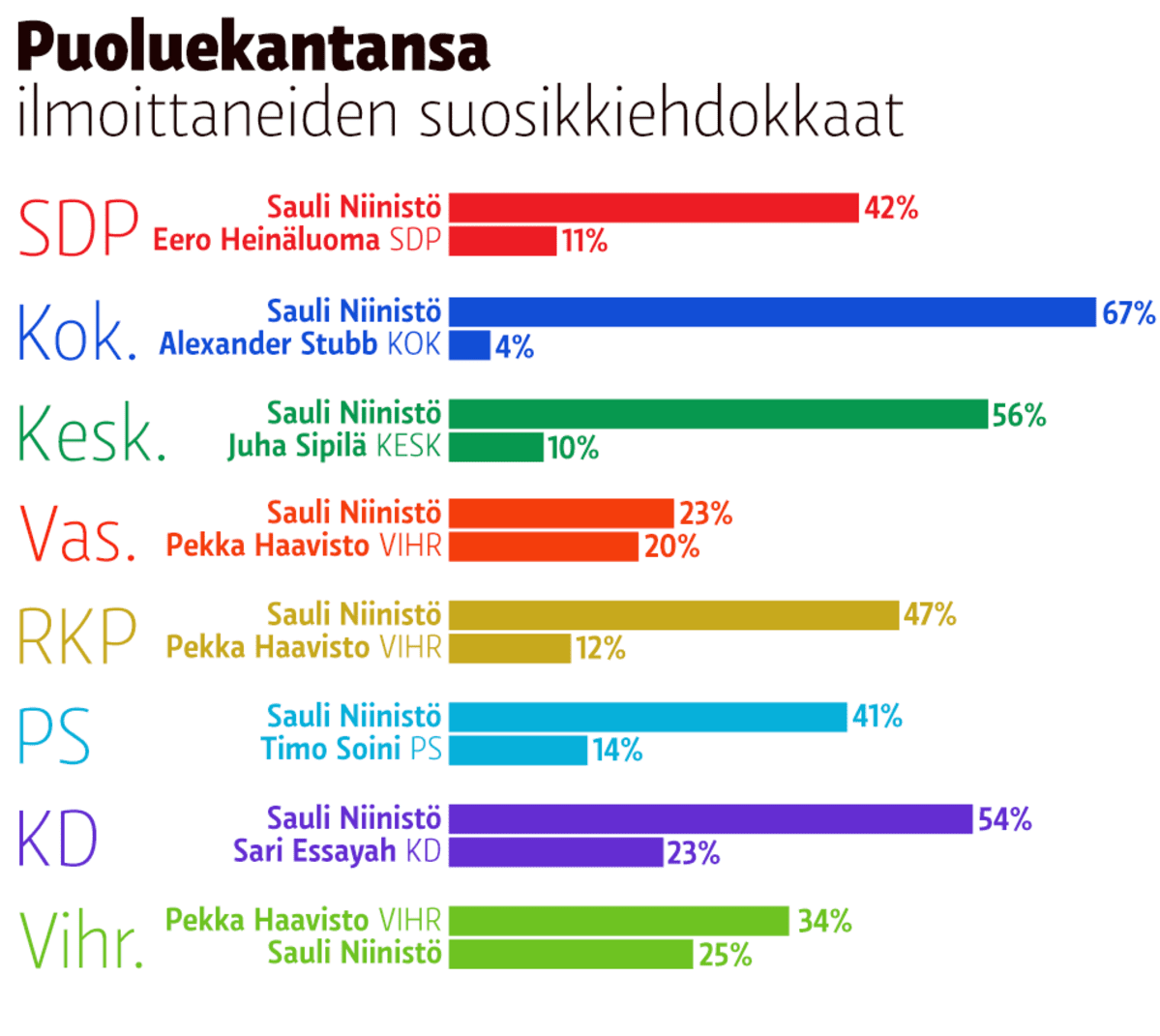 Suosikkipresidenttiehdokkaat puoluekannan mukaan grafiikka