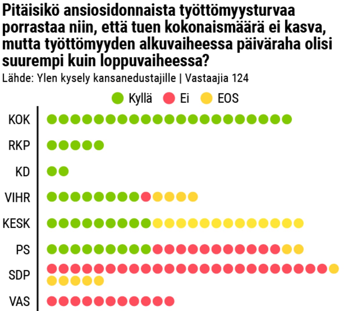 Pitäisikö ansiosidonnaista työttömyysturvaa porrastaa niin, että tuen kokonaismäärä ei kasva, mutta työttömyyden alkuvaiheessa päiväraha olisi suurempi kuin loppuvaiheessa?