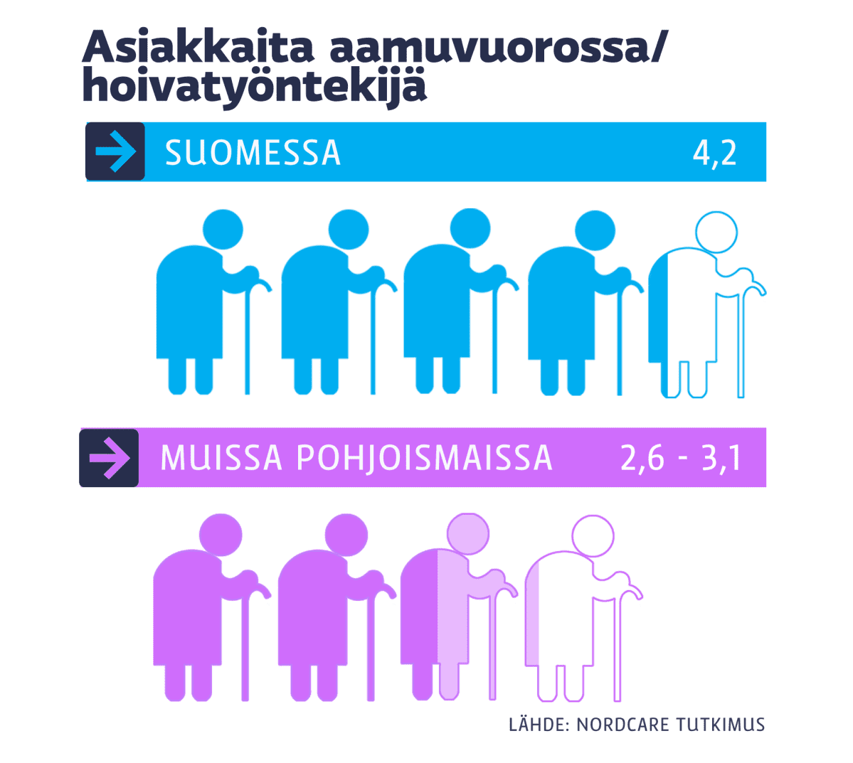 Grafiikka asiakasmääristä vanhustenhoidossa.