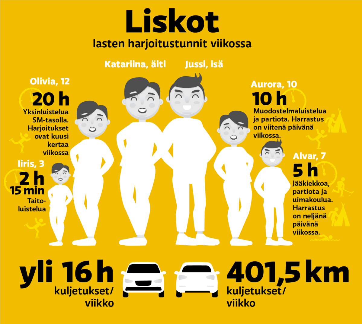 Liskojen ajankäyttö harrastuksessa.