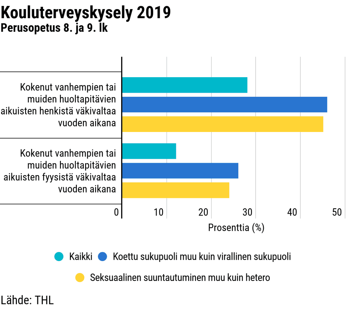 Kouluterveyskysely 2019