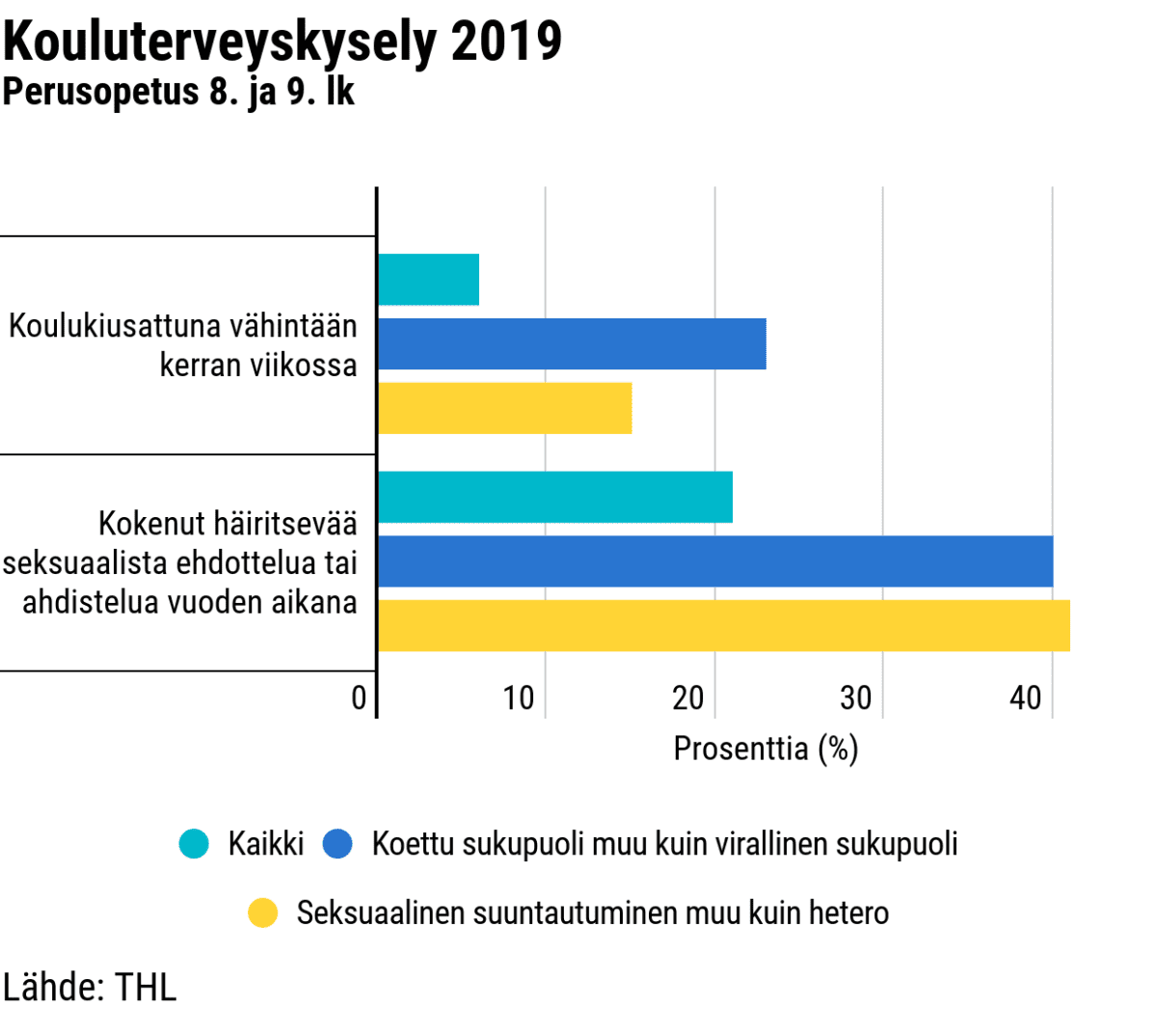 Kouluterveyskysely 2019