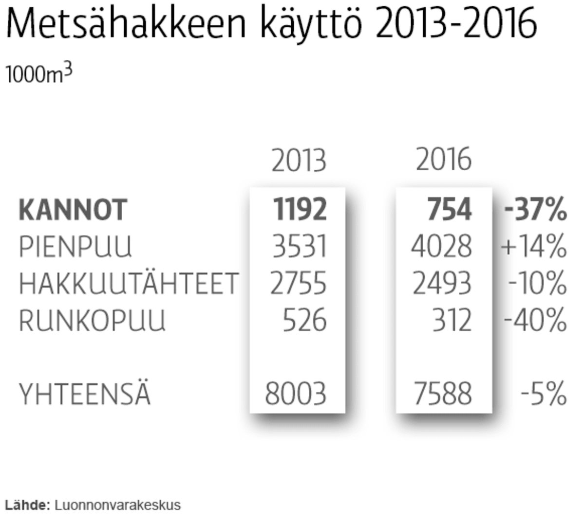 Metsähakkeen käyttö 2013-2016