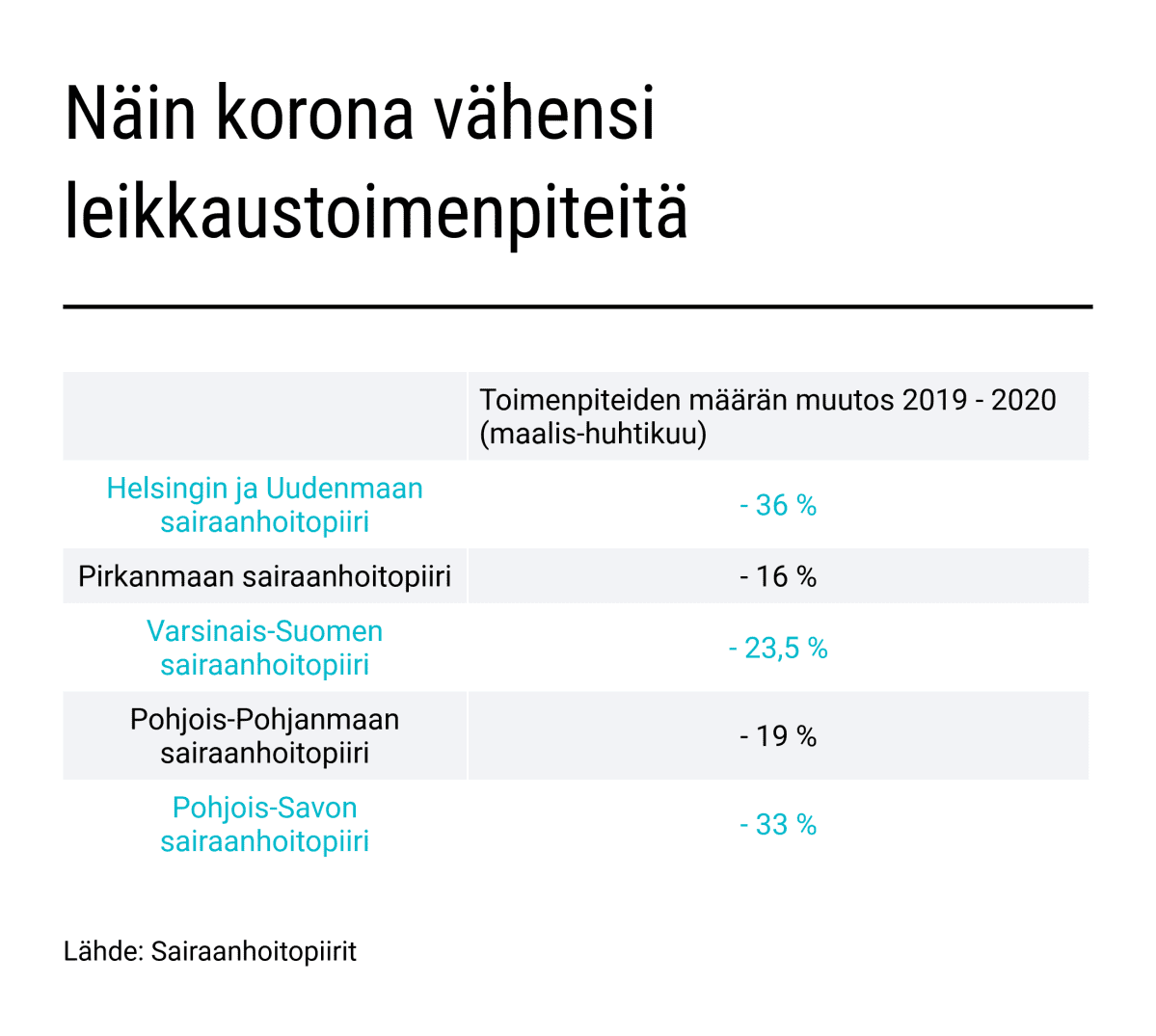 Sairaanhoitopiirien leikkaustoimenpiteiden määrän muutos 2019-2020 (maalis-huhti)