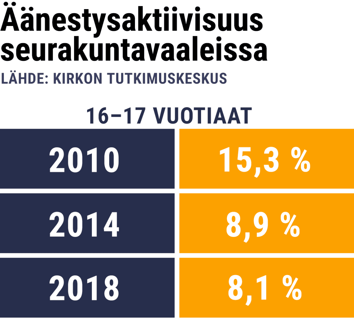 Taulukkografiikka 16-17 vuotiaiden äänestysaktiivisuudesta seurakuntavaaleissa