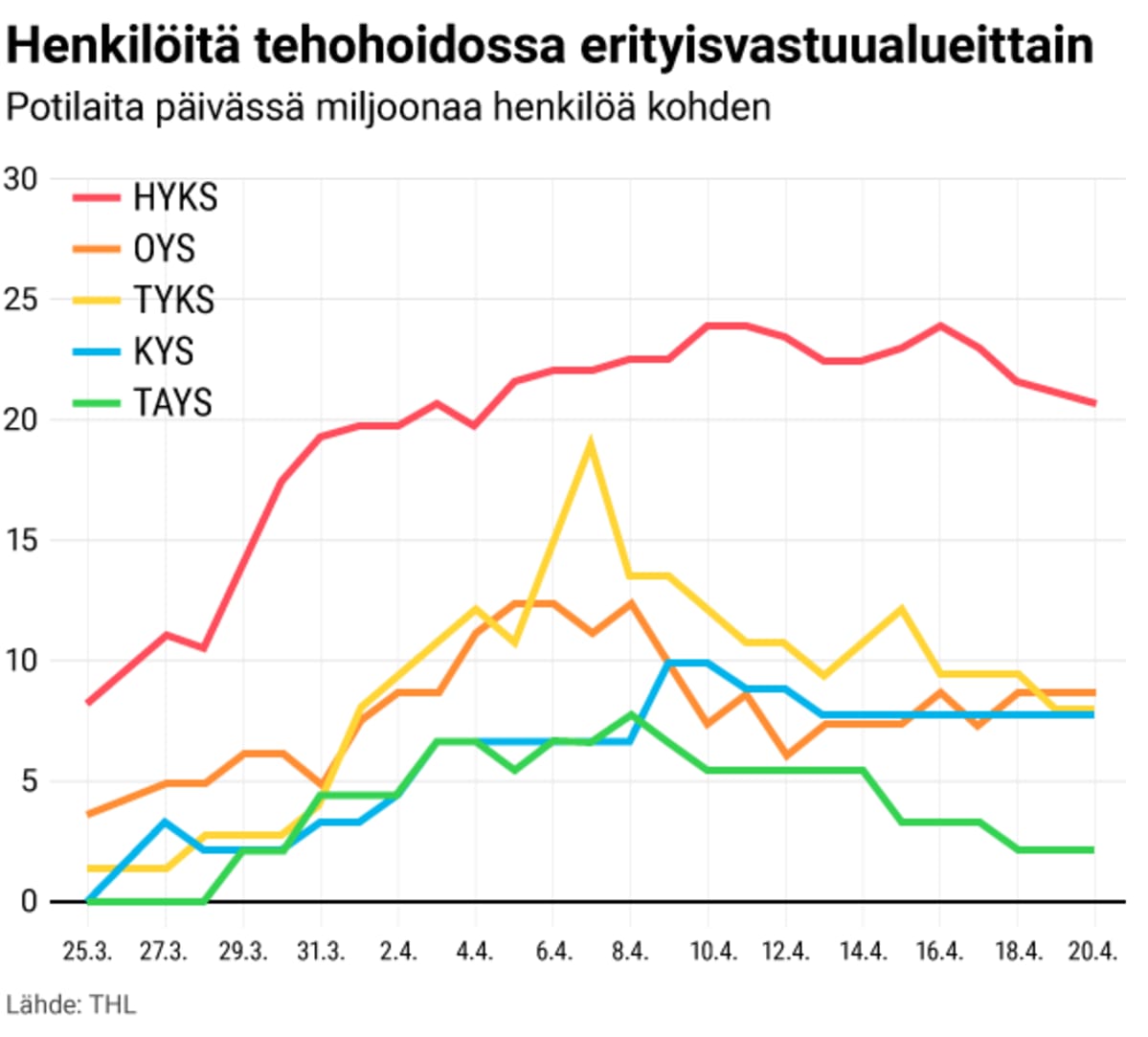Henkilöitä tehohoidossa erItyisvastuualueittain