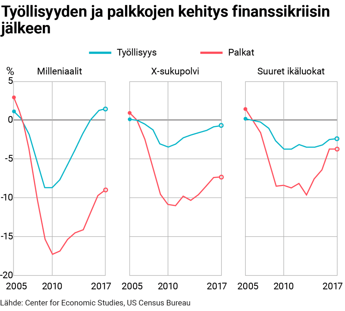Tilastografiikka työllisyyden ja palkkojen kehityksestä Yhdysvalloissa.