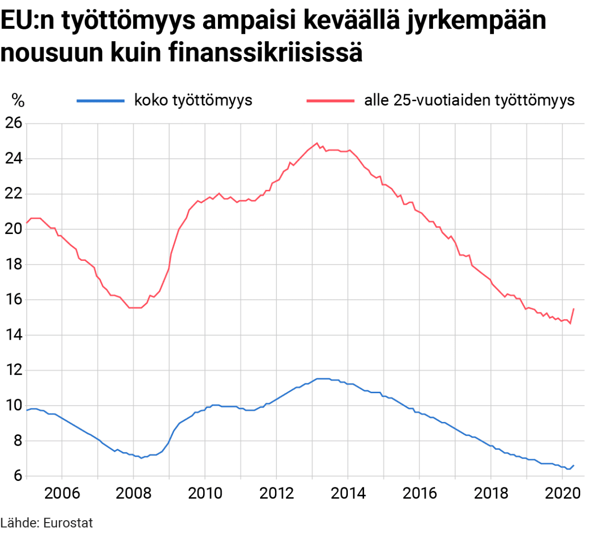 Tilastografiikka EU:n työttömyydestä.