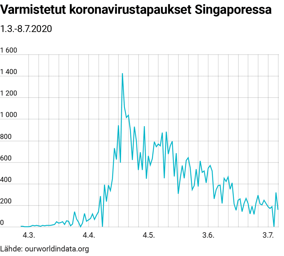 Tilastografiikka koronavirustilanteesta Singaporessa.