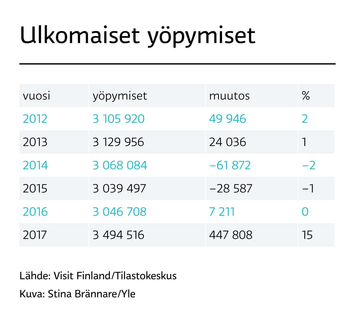 Ulkomaiset yöpymiset ovat lisääntyneet Suomessa.
