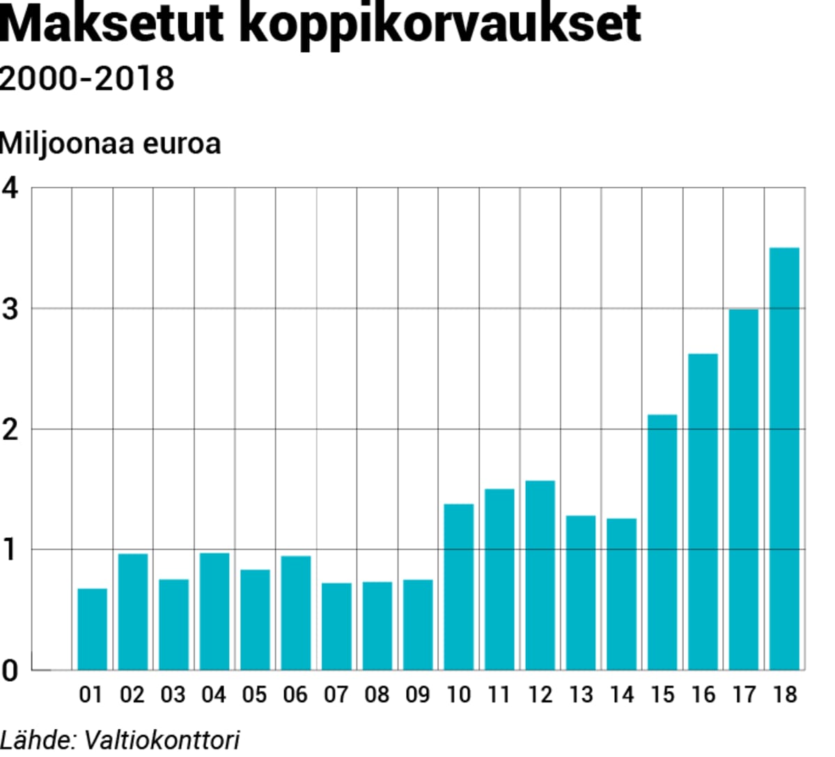 Syyttömänä tuomitut- maksetut koppikorvaukset