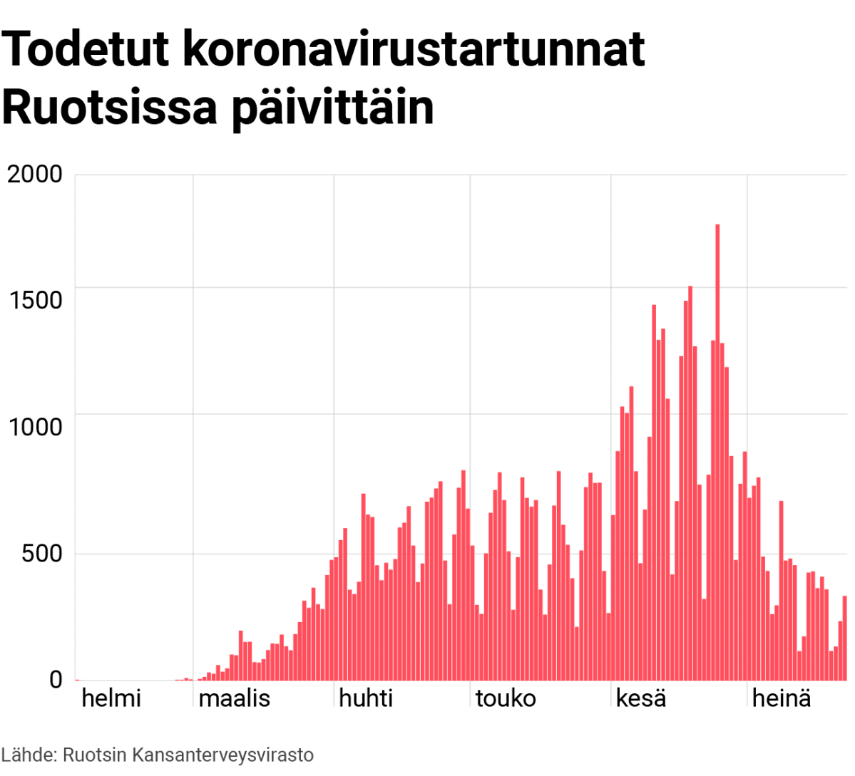 Grafiikka: Todetut koronavirustartunnat Ruotsissa päivittäin