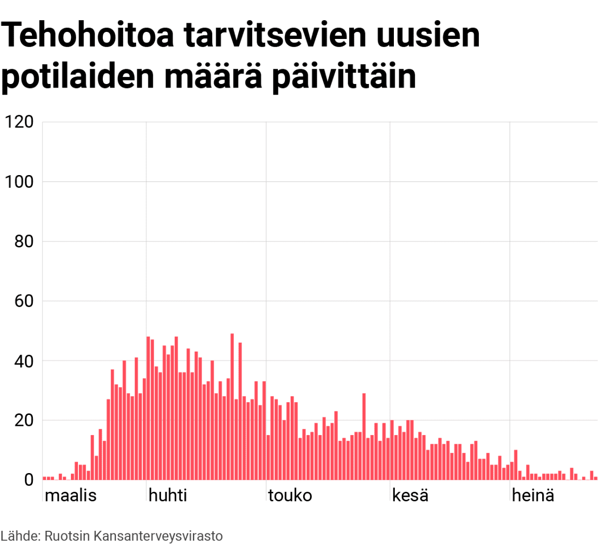 Grafiikka: Tehohoidossa olevien koronaviruspotilaiden määrä Ruotsissa päivittäin.