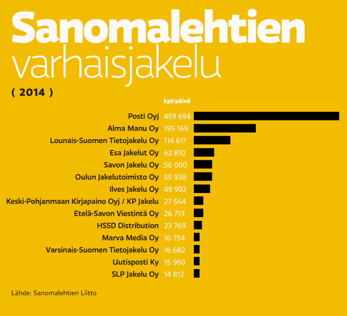 Grafiikka sanomalehtien varhaisjakelusta
