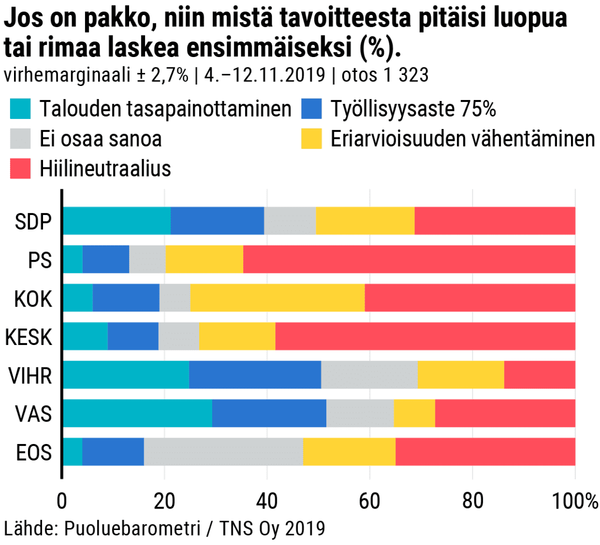 Puoluebarometri-kyselyn tulos