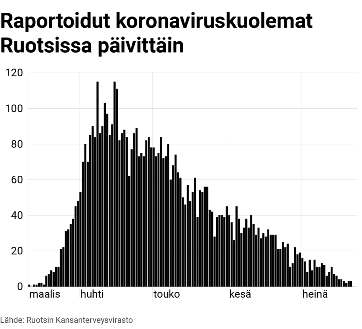 Grafiikka: Raportoidut koronaviruskuolemat Ruotsissa päivittäin