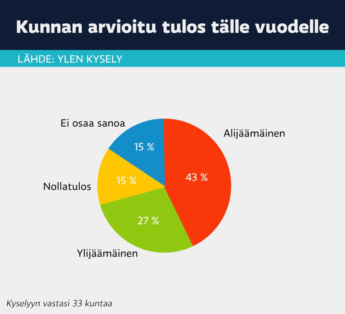 Lounais-Suomen kuntien arvioitu tulos tälle vuodelle infografiikkana: 43 % tekee alijäämäisen tuloksen, 27 % ylijäämäisen.