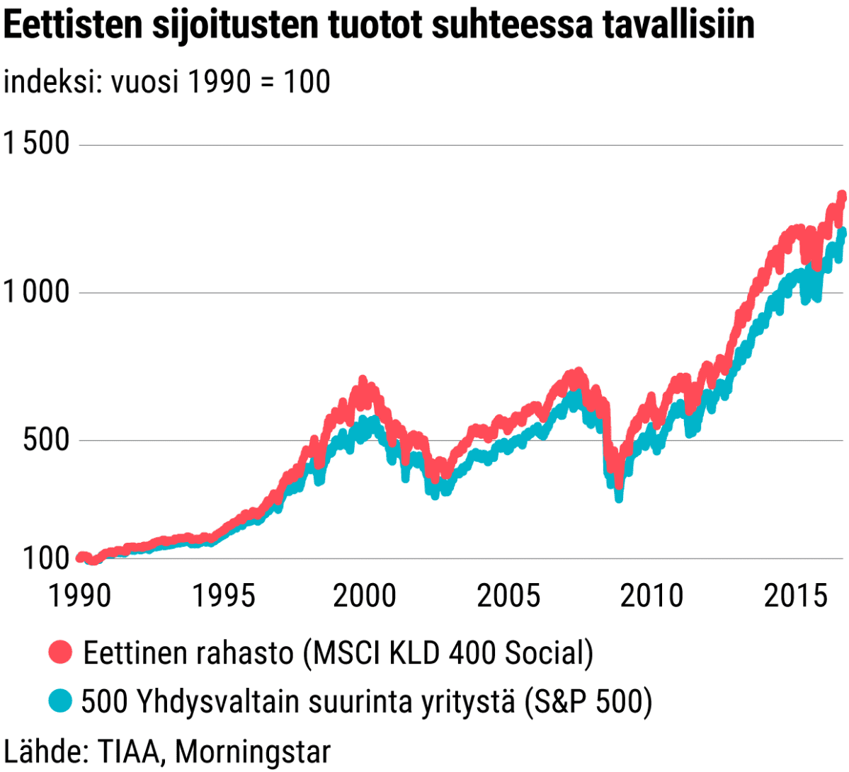 Eettisten sijoitusten tuotot suhteessa tavallisiin sijoituksiin