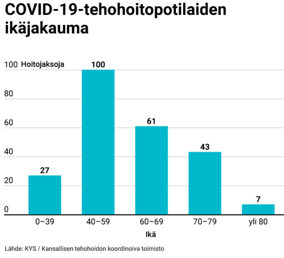 covid-19-tehohoitopotilaiden-ikajakauma