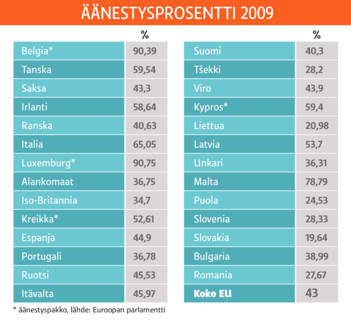 Grafiikka Euroopan valtioiden äänestysprosenteista.