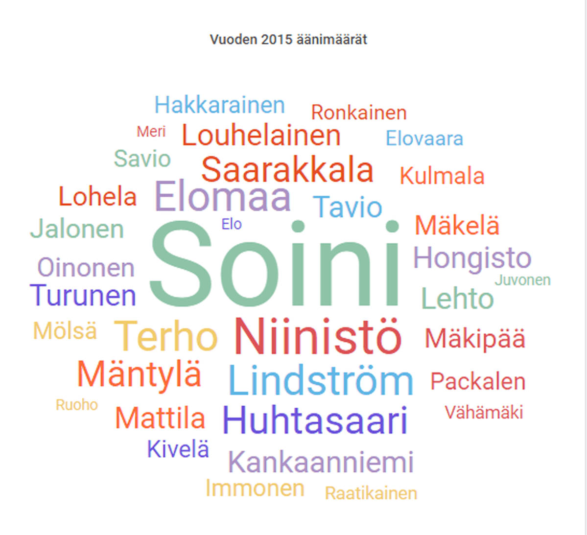 Vuoden 2015 äänimäärät -grafiikka