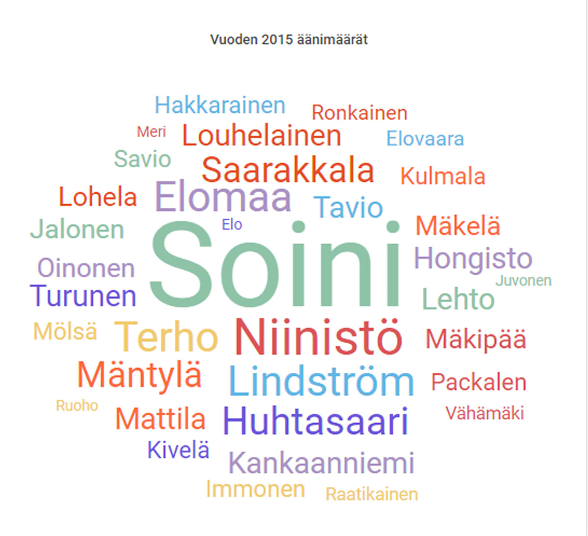 Vuoden 2015 äänimäärät -grafiikka
