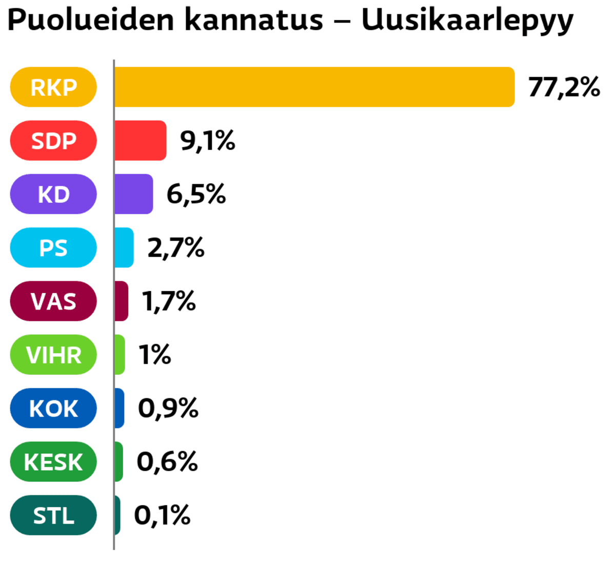Puolueiden kannatus: Uusikaarlepyy
RKP: 77,2 prosenttia
SDP: 9,1 prosenttia
Suomen Kristillisdemokraatit: 6,5 prosenttia
Perussuomalaiset: 2,7 prosenttia
Vasemmistoliitto: 1,7 prosenttia
Vihreät: 1 prosenttia
Kokoomus: 0,9 prosenttia
Keskusta: 0,6 prosenttia
Tähtiliike: 0,1 prosenttia