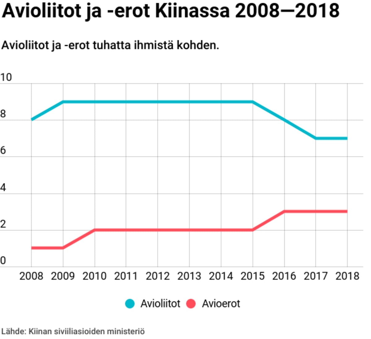 Grafiikkka, joka näyttää avioliittojen ja avioerojen määrässä tapahtuneen muutoksen vuosien 2008 ja 2018 välillä.