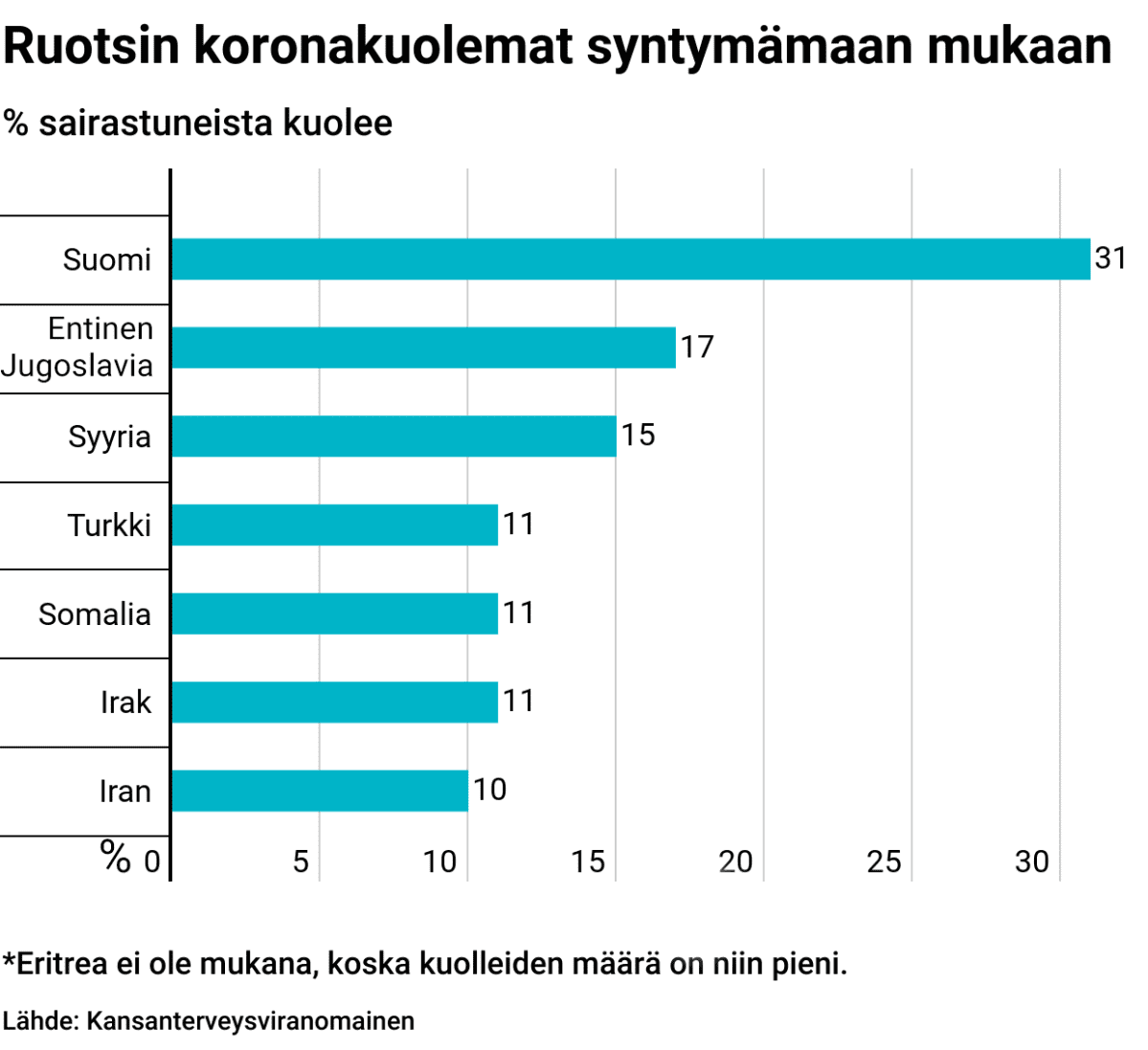 Tilastografiikka Ruotsin koronakuolemista syntymämaan mukaan.