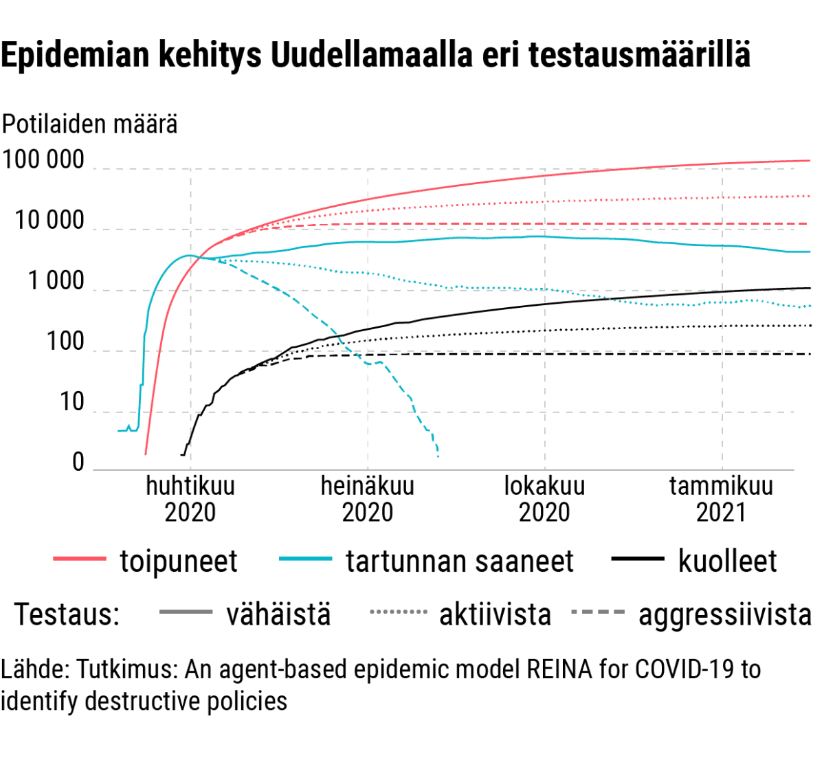 Tilastografiikka koronaepidemian kehityksestä Uudellamaalla.