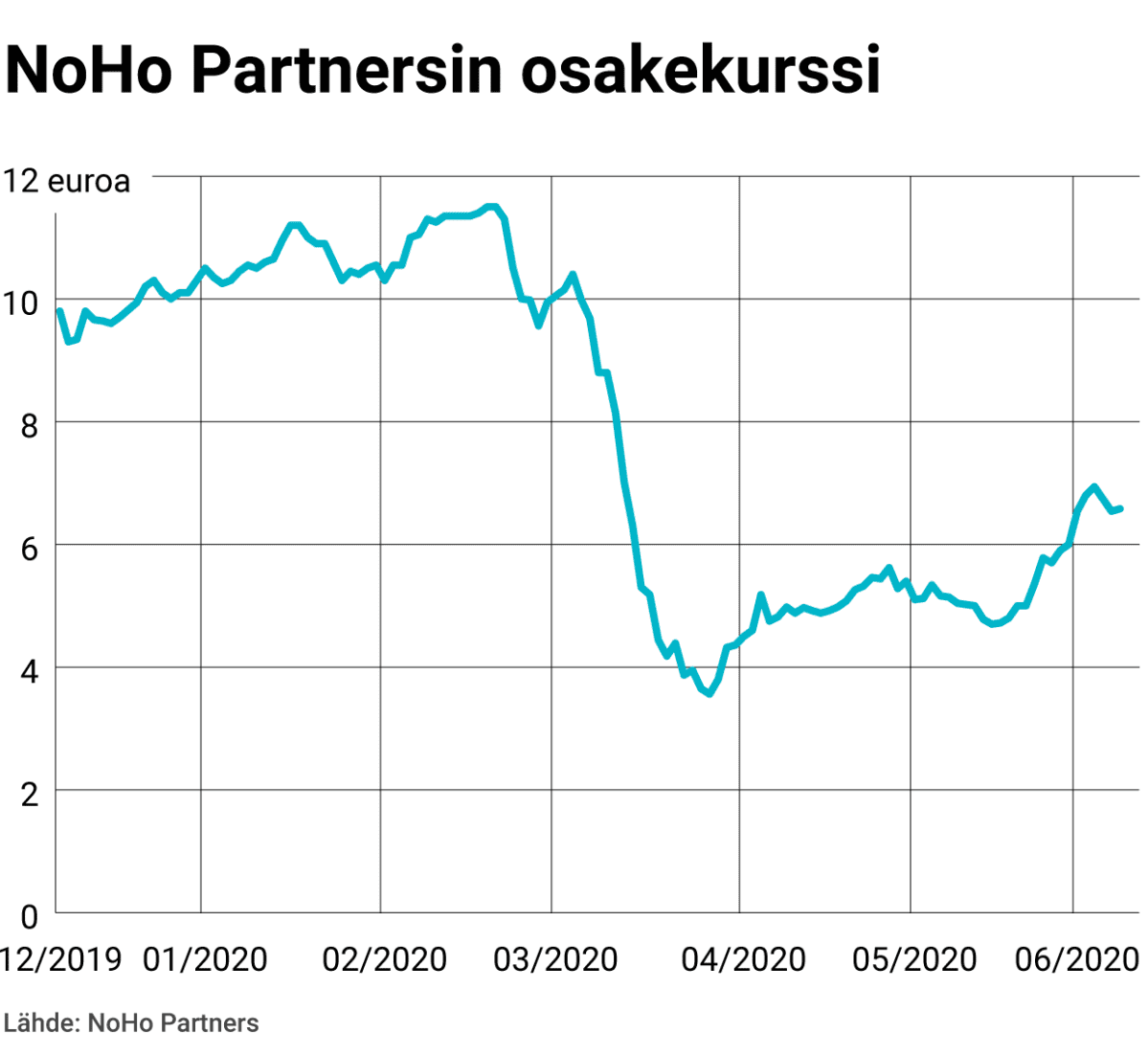 NoHo Partnersin osakekurssi