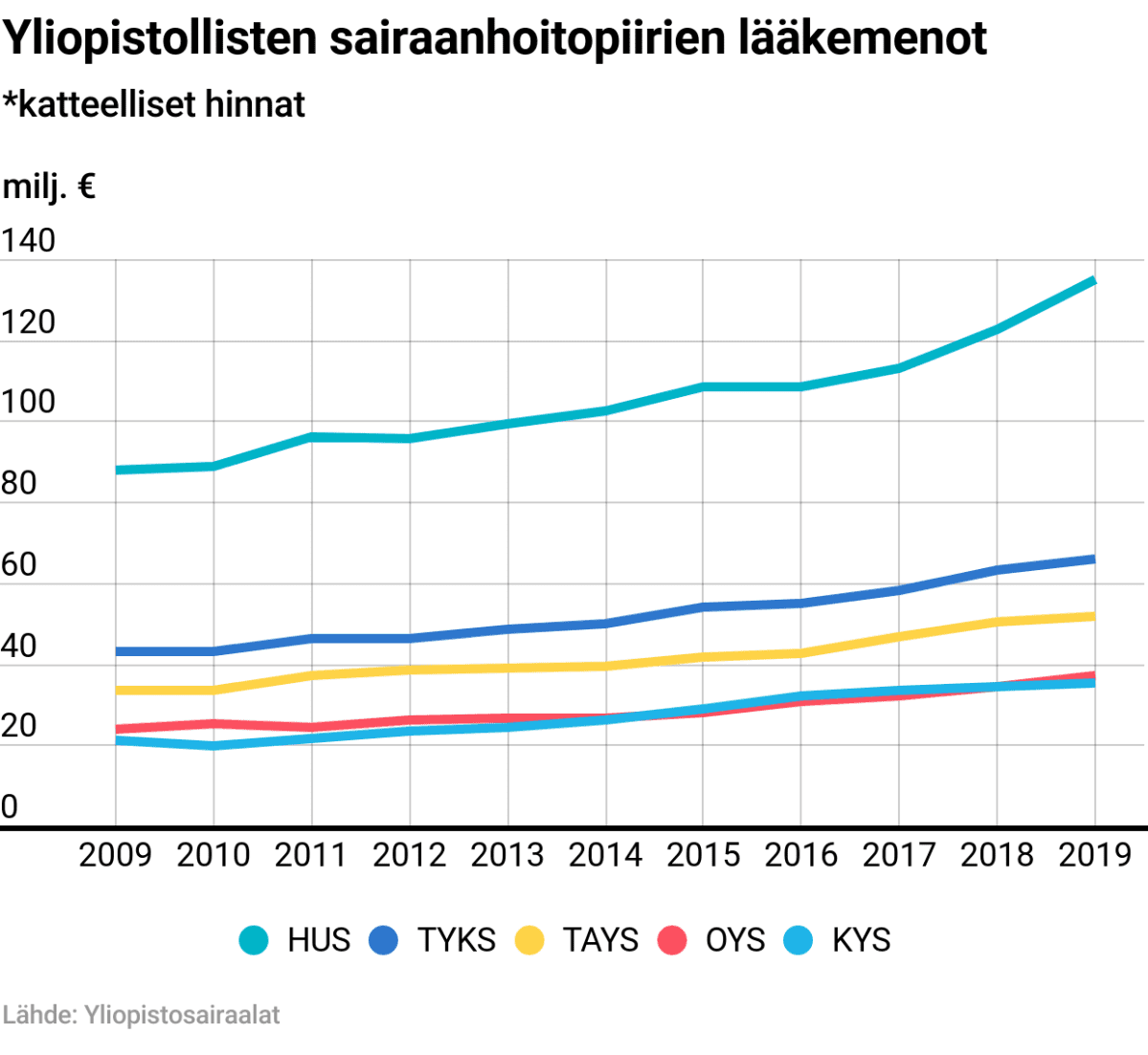 Yliopistollisten sairaanhoitopiirien lääkemenot (milj €) - grafiikka