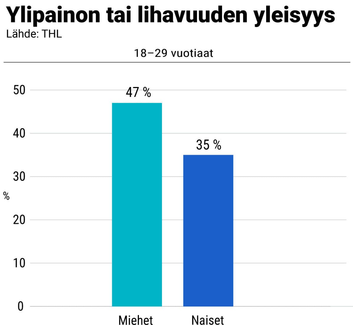 Ylipaino