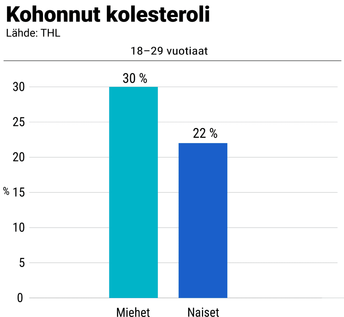 Kolesteroli