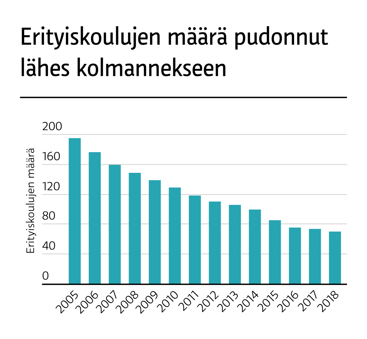 Erityiskoulujen määrä on pudonnut vajaasta kahdesta sadasta 70:ään. LÄHDE: TILASTOKESKUS