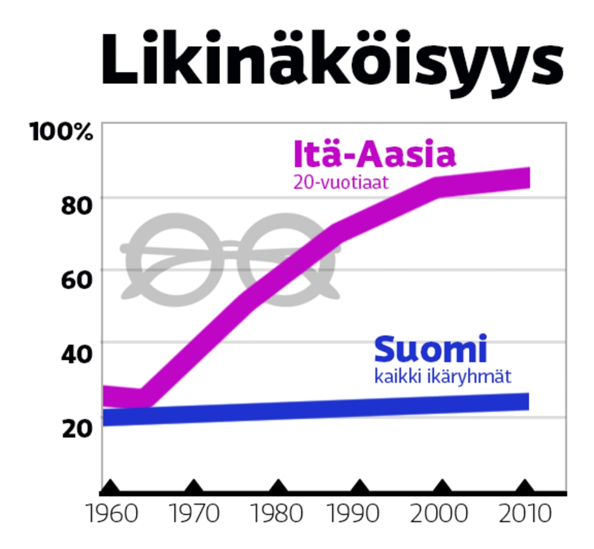 likinäköisyys Itä-Aasiassa ja Suomessa graaffi