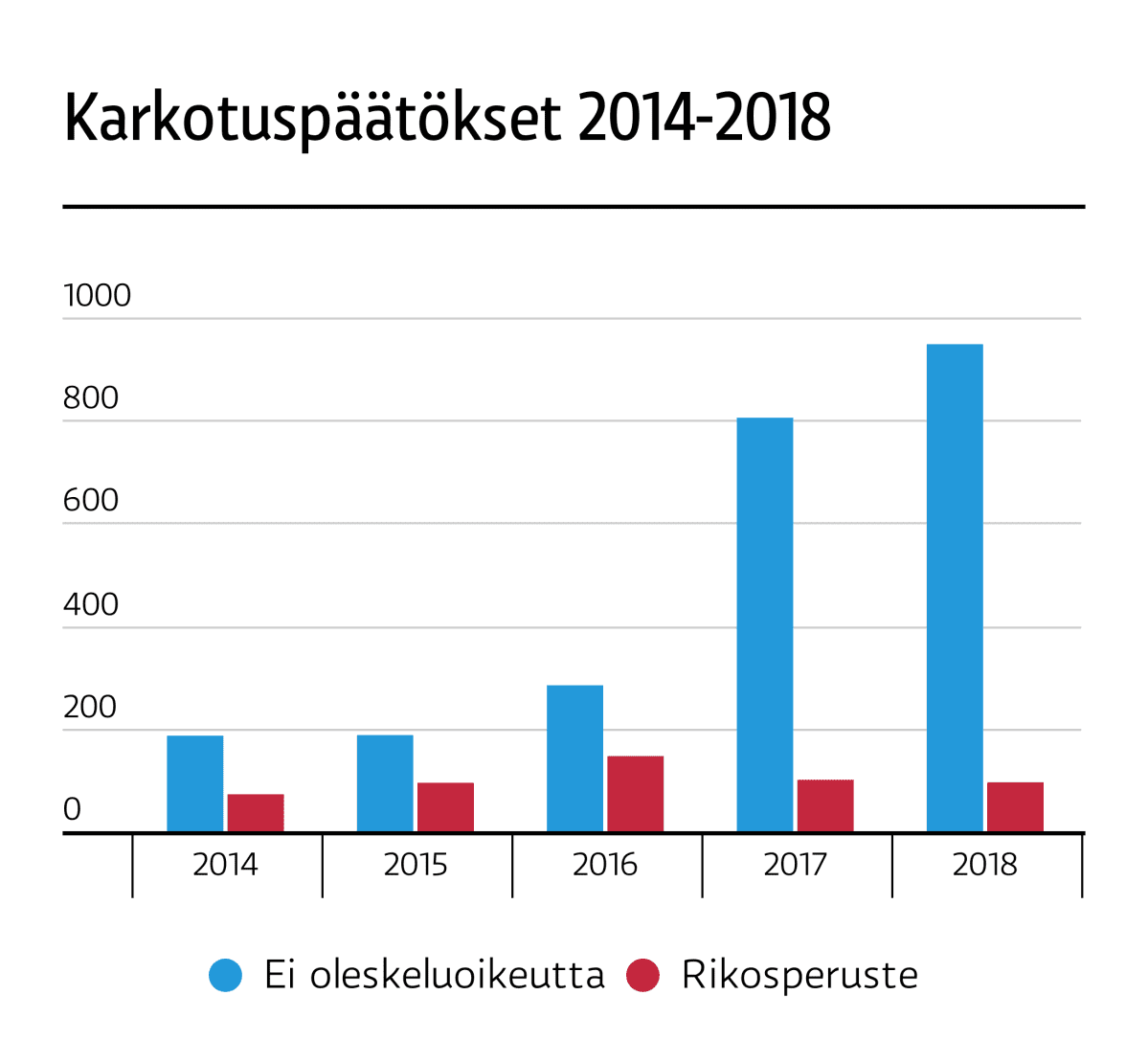 Karkotuspäätökset 2014-2018